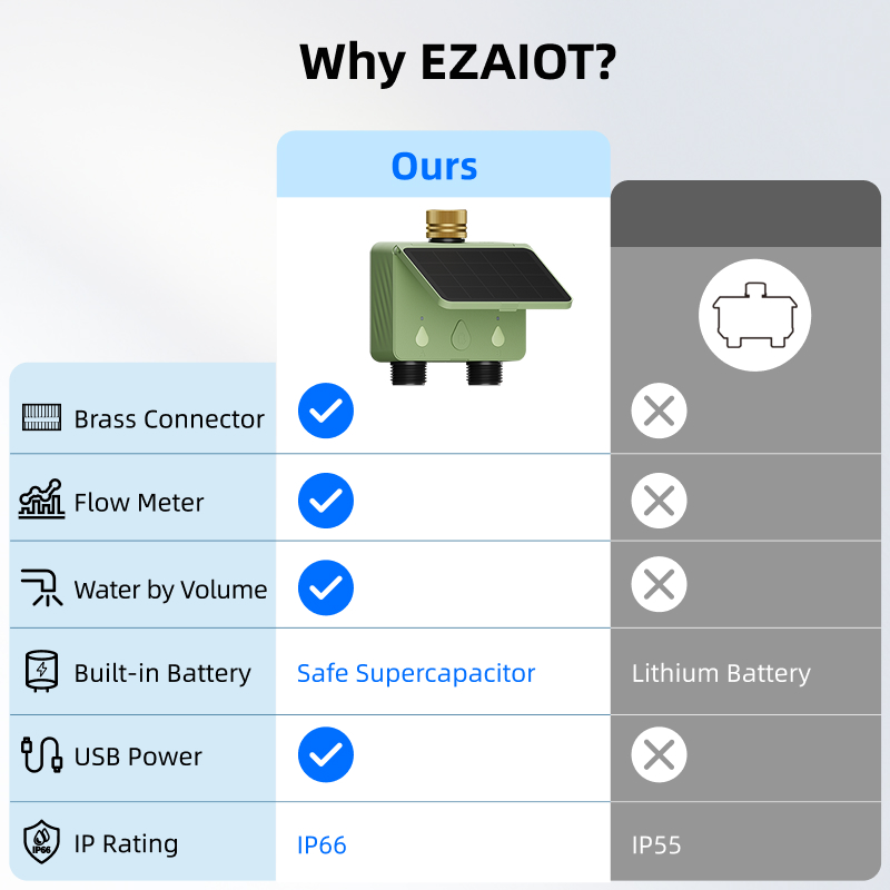 جهاز توقيت ذكي للري بالرشاشات  - مراجعة Power Zone Outdoor Timer وسعره